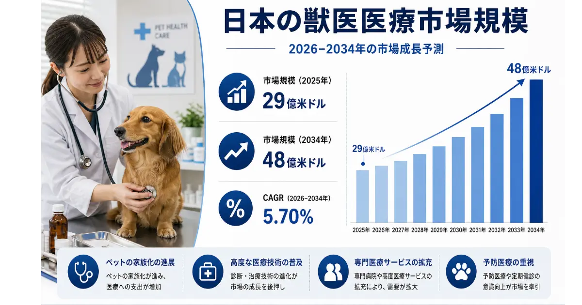 Japan Market Reports News・日本の獣医療市場の規模、シェアおよび