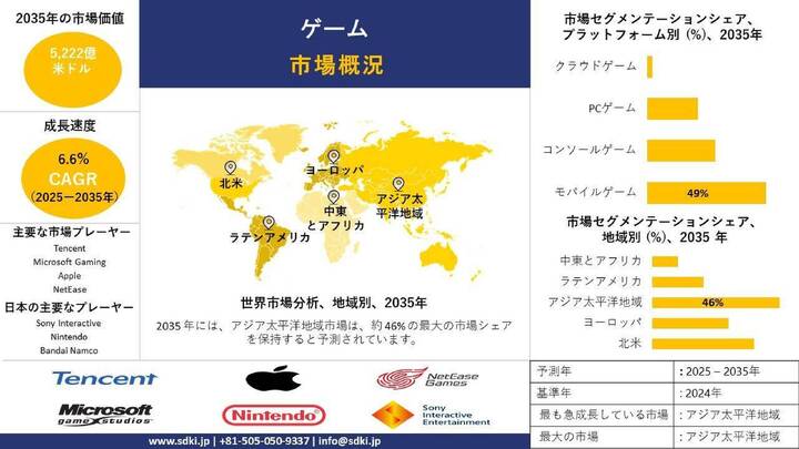 世界のゲーム市場予測 ー2025–2035：成長のチャンスとトレンドを徹底分析