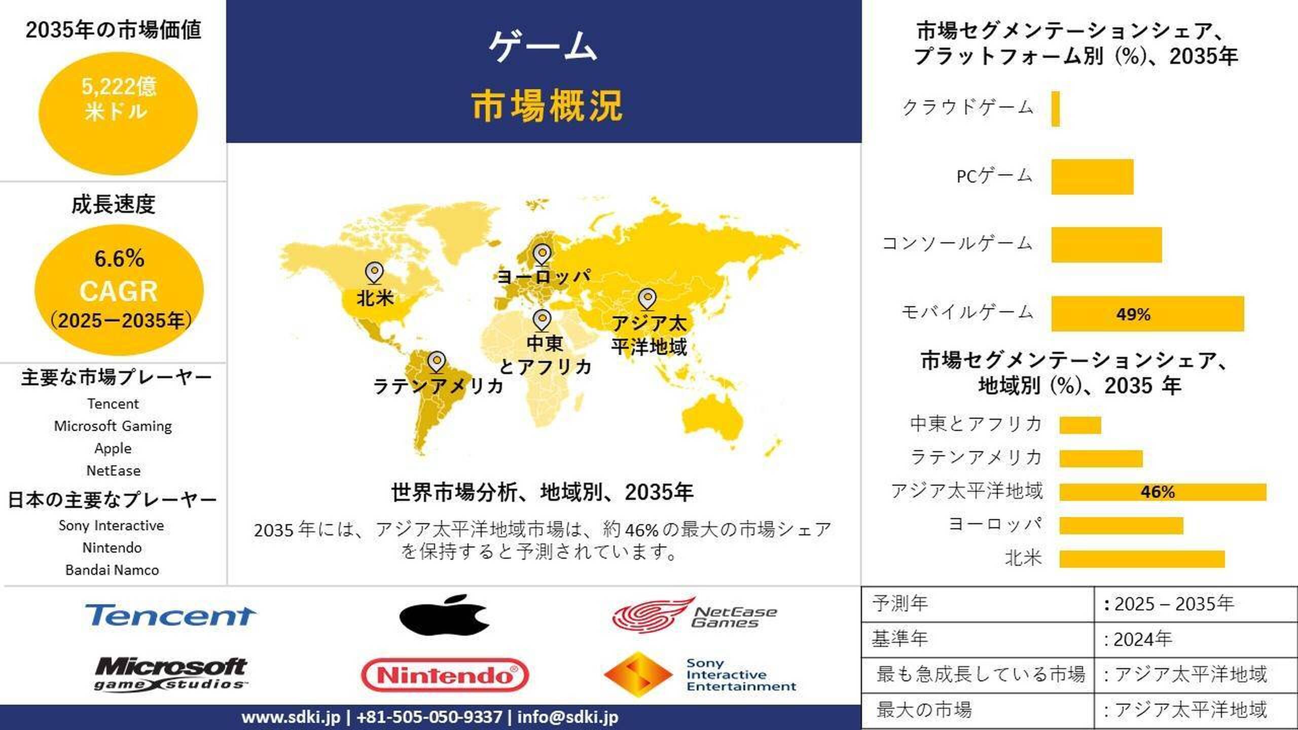 世界のゲーム市場予測 ー2025–2035：成長のチャンスとトレンドを徹底分析
