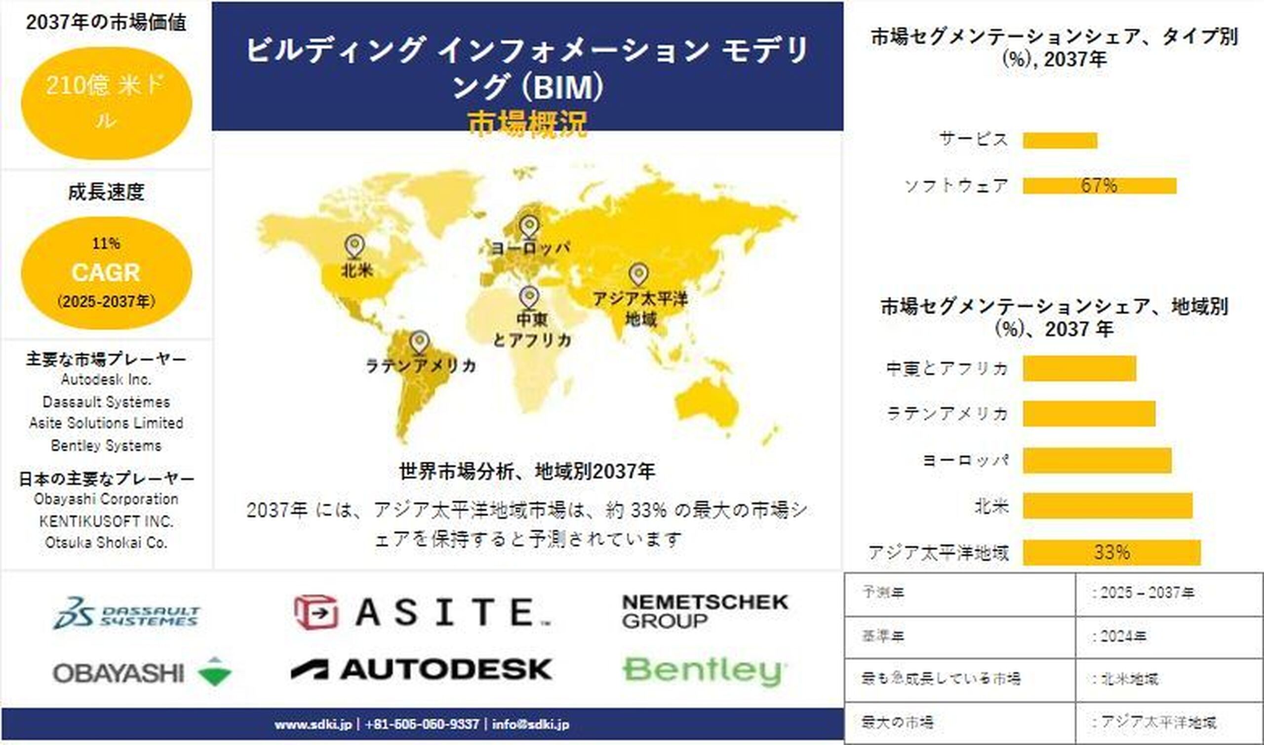 ビルディング インフォメーション モデリング (BIM) 市場予測 ー2025–2037：市場規模と動向の包括的分析