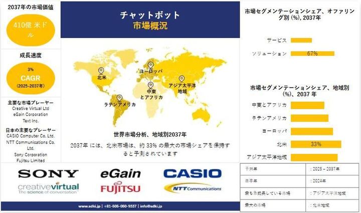 チャットボット市場予測 ー2025–2037：市場規模と動向の包括的分析