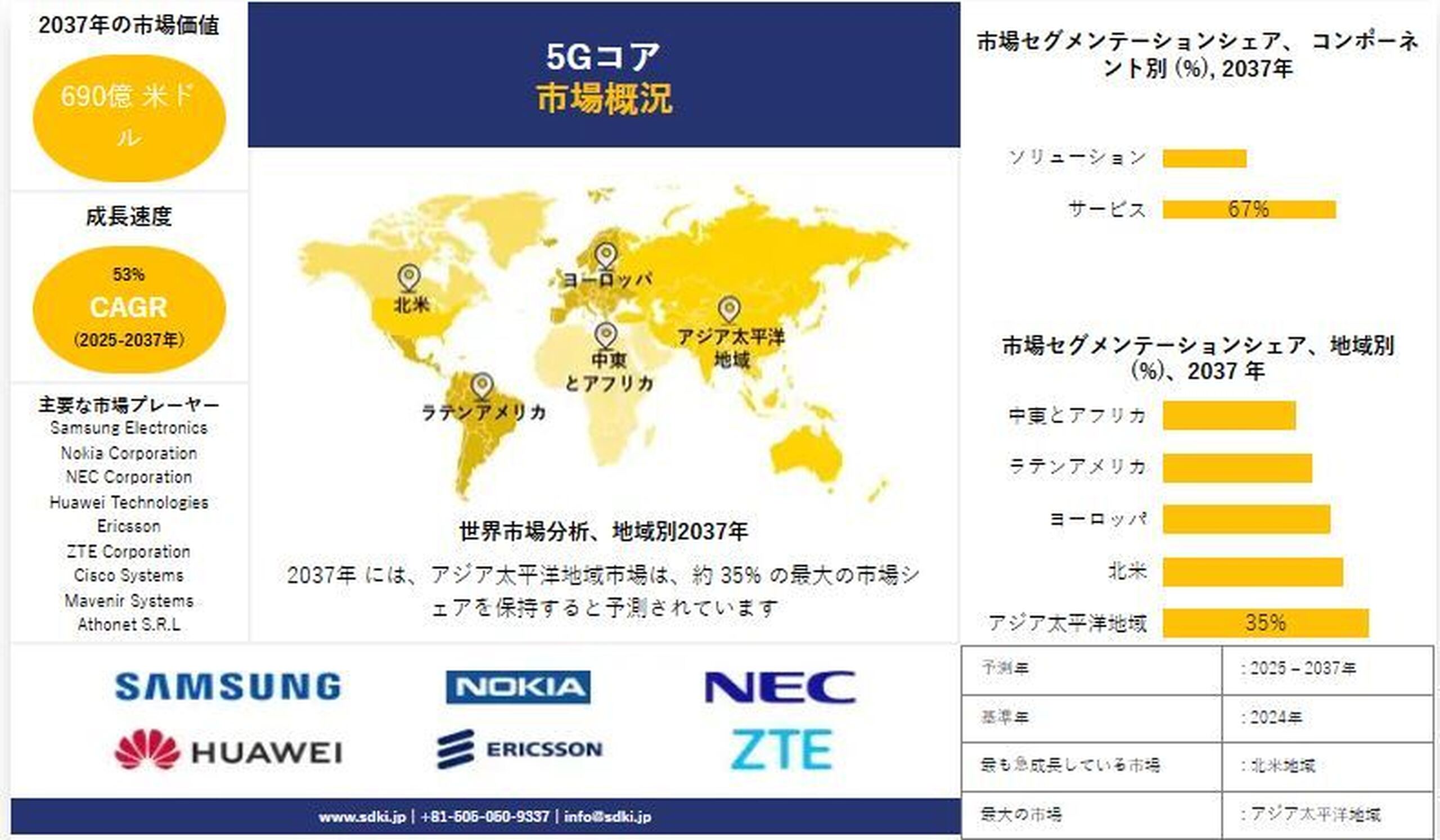 5Gコア市場予測 ー2025–2037：市場規模と動向の包括的分析