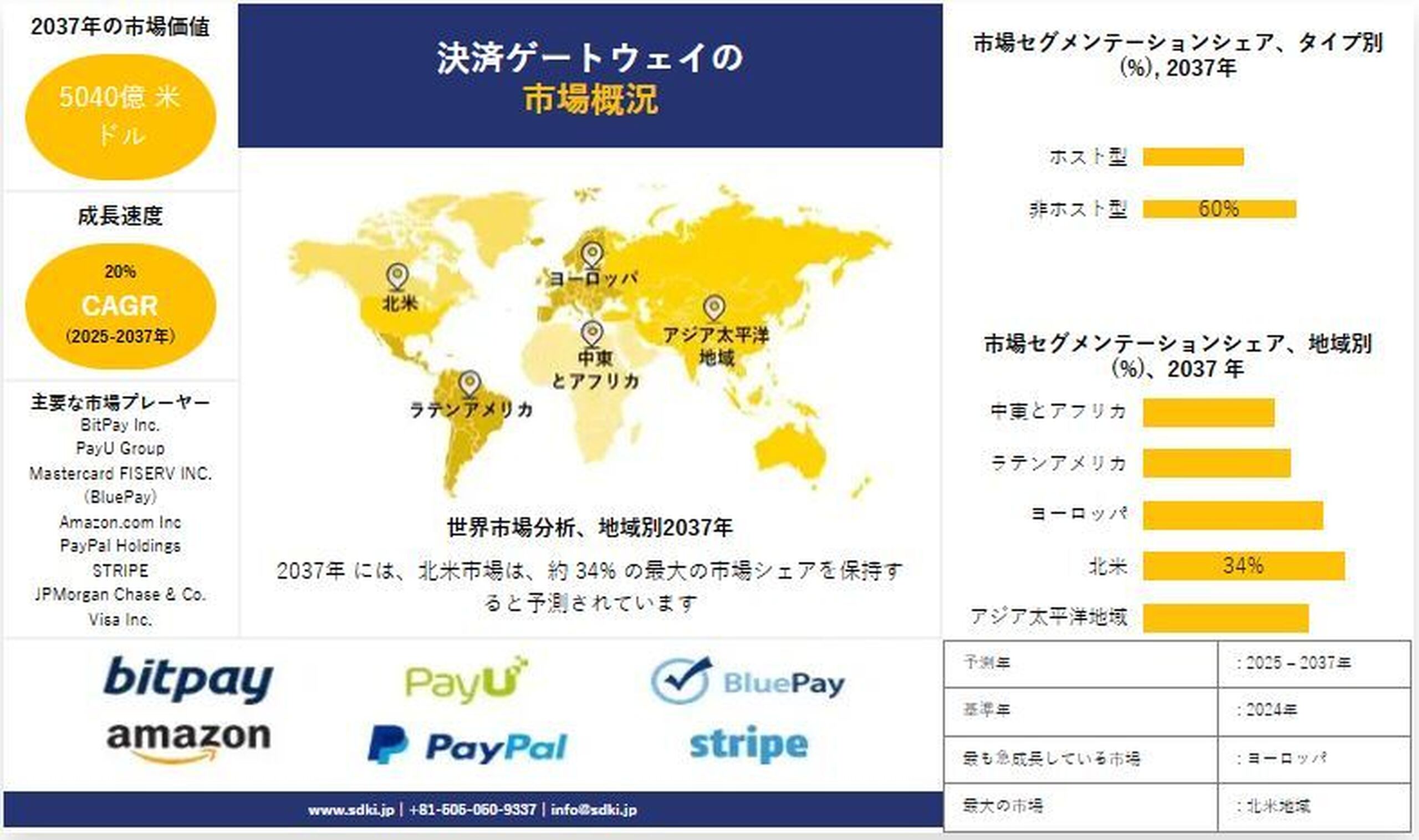 決済ゲートウェイの市場予測 ー2025–2037：市場規模と動向の包括的分析