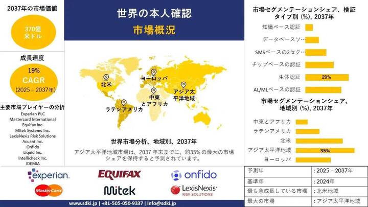 本人確認市場予測 ー2025–2037：市場規模と動向の包括的分析