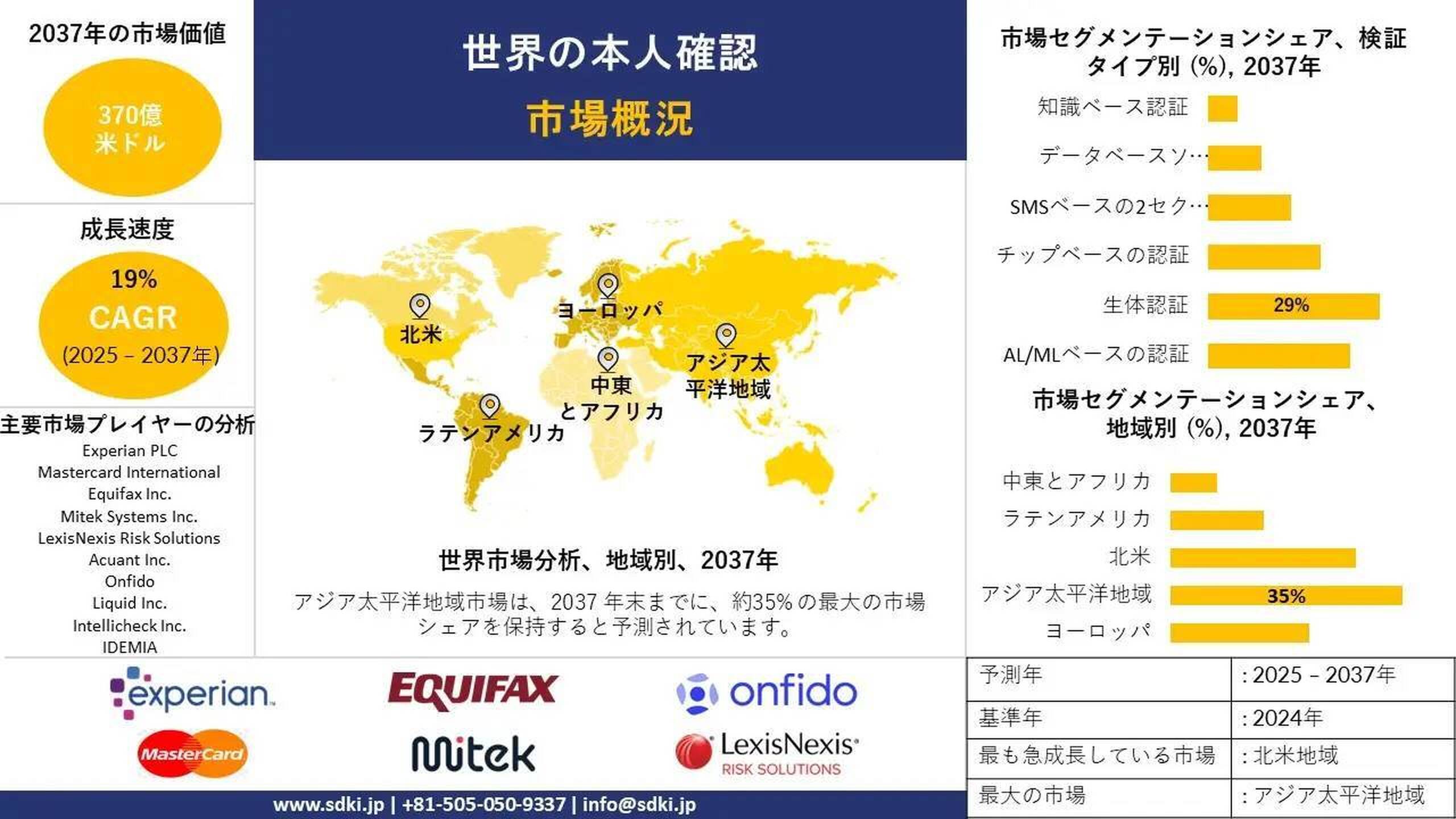 本人確認市場予測 ー2025–2037：市場規模と動向の包括的分析