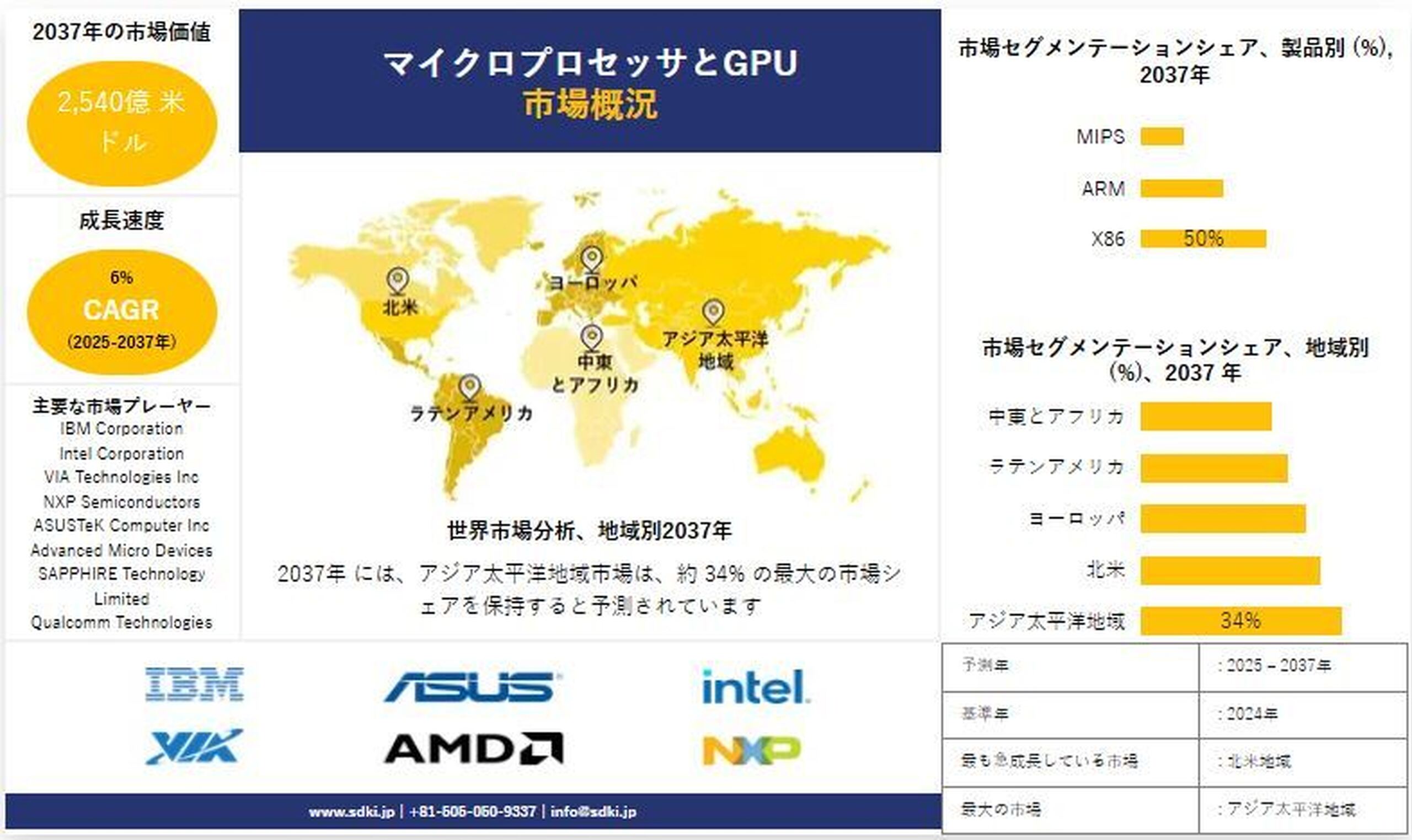 マイクロプロセッサとGPU市場予測 ー2025–2037：市場規模と動向の包括的分析
