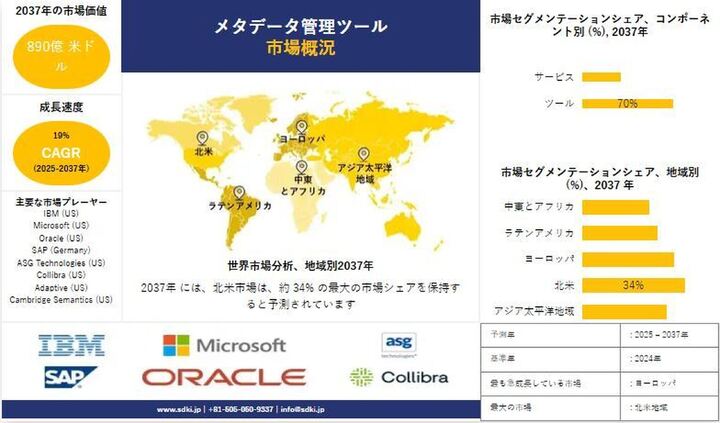 メタデータ管理ツール市場予測 ー2025–2037：市場規模と動向の包括的分析