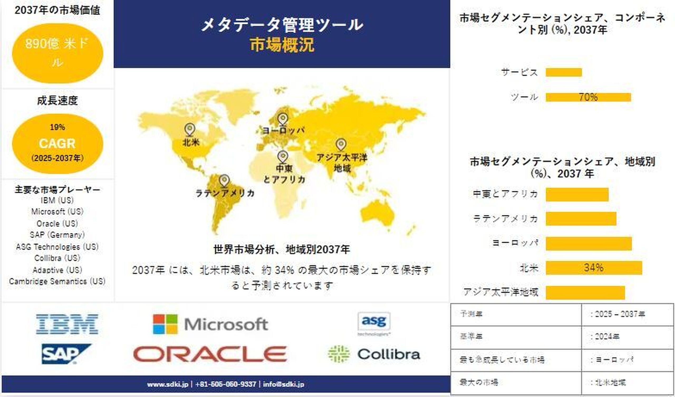 メタデータ管理ツール市場予測 ー2025–2037：市場規模と動向の包括的分析