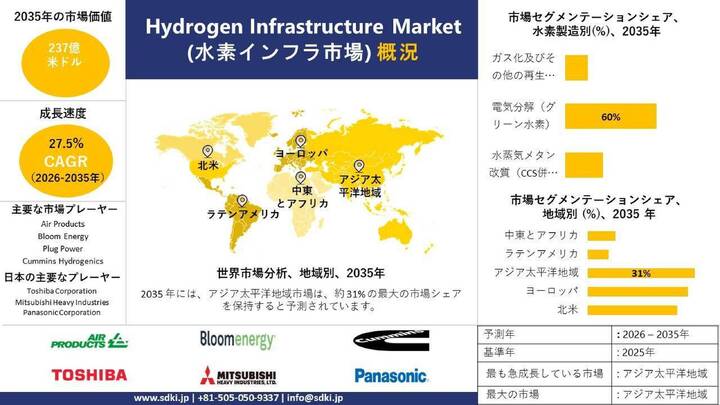 水素インフラ市場：世界の成長、トレンドと今後の展望