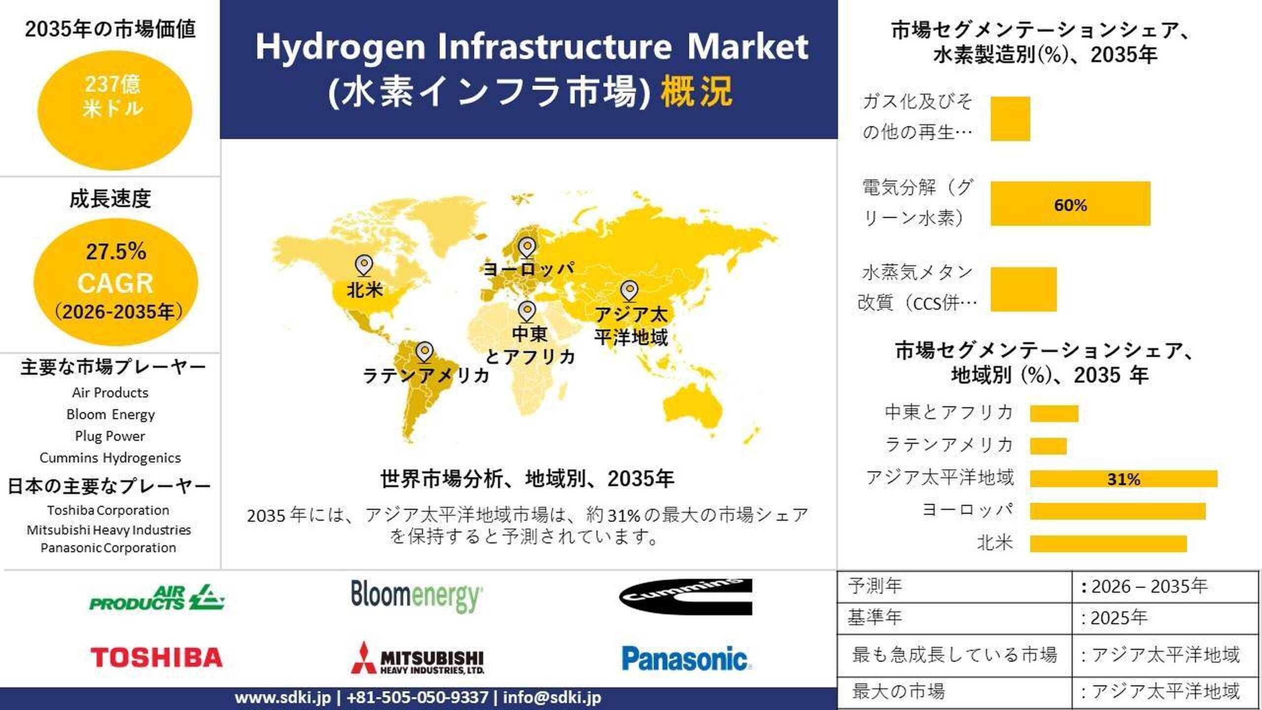水素インフラ市場：世界の成長、トレンドと今後の展望