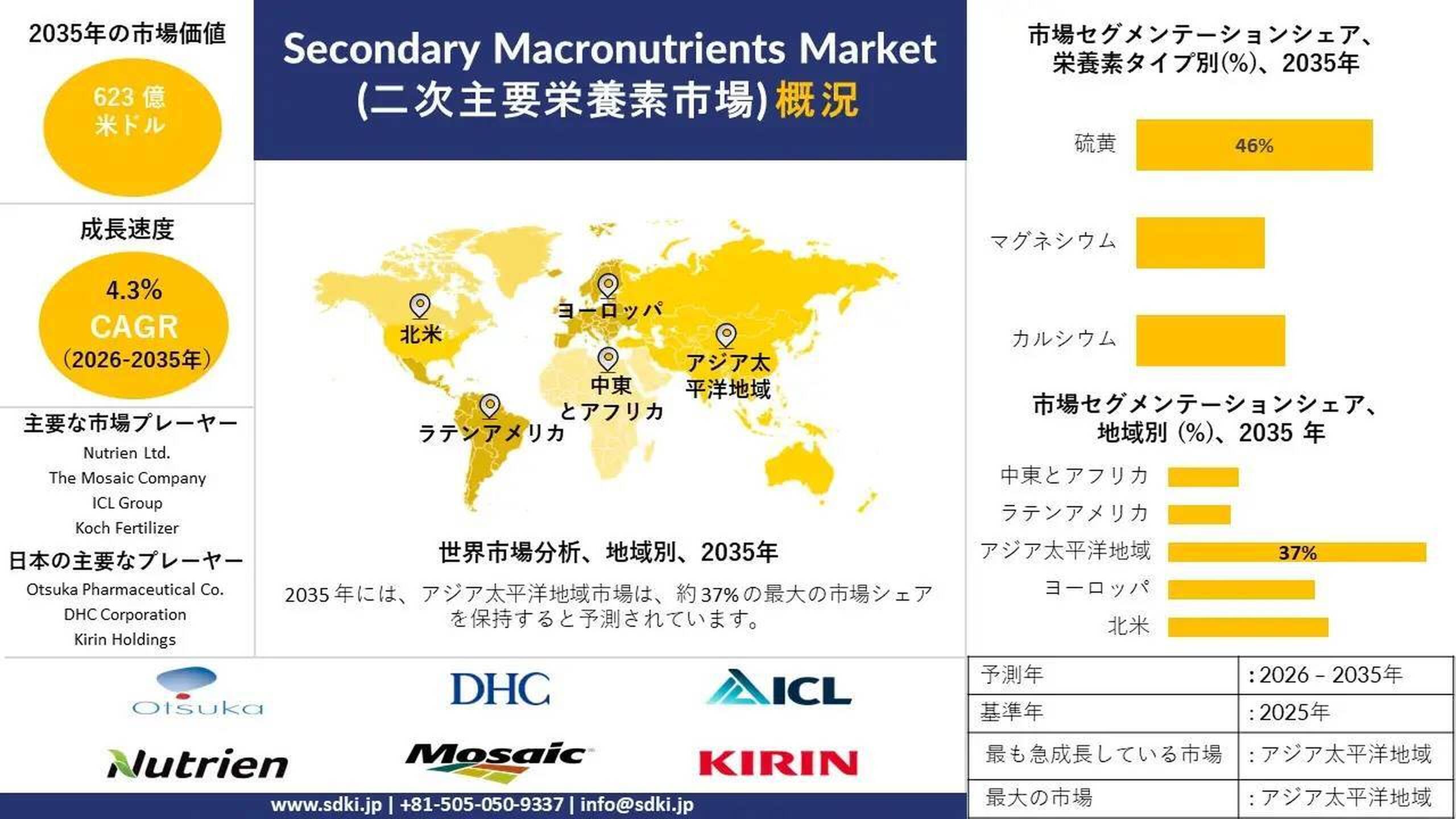 二次主要栄養素市場｜市場規模・動向・成長機会