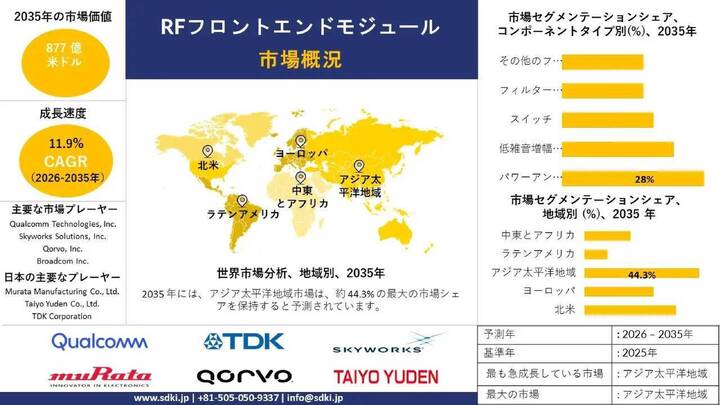 RFフロントエンドモジュール市場｜市場調査インフォグラフィック