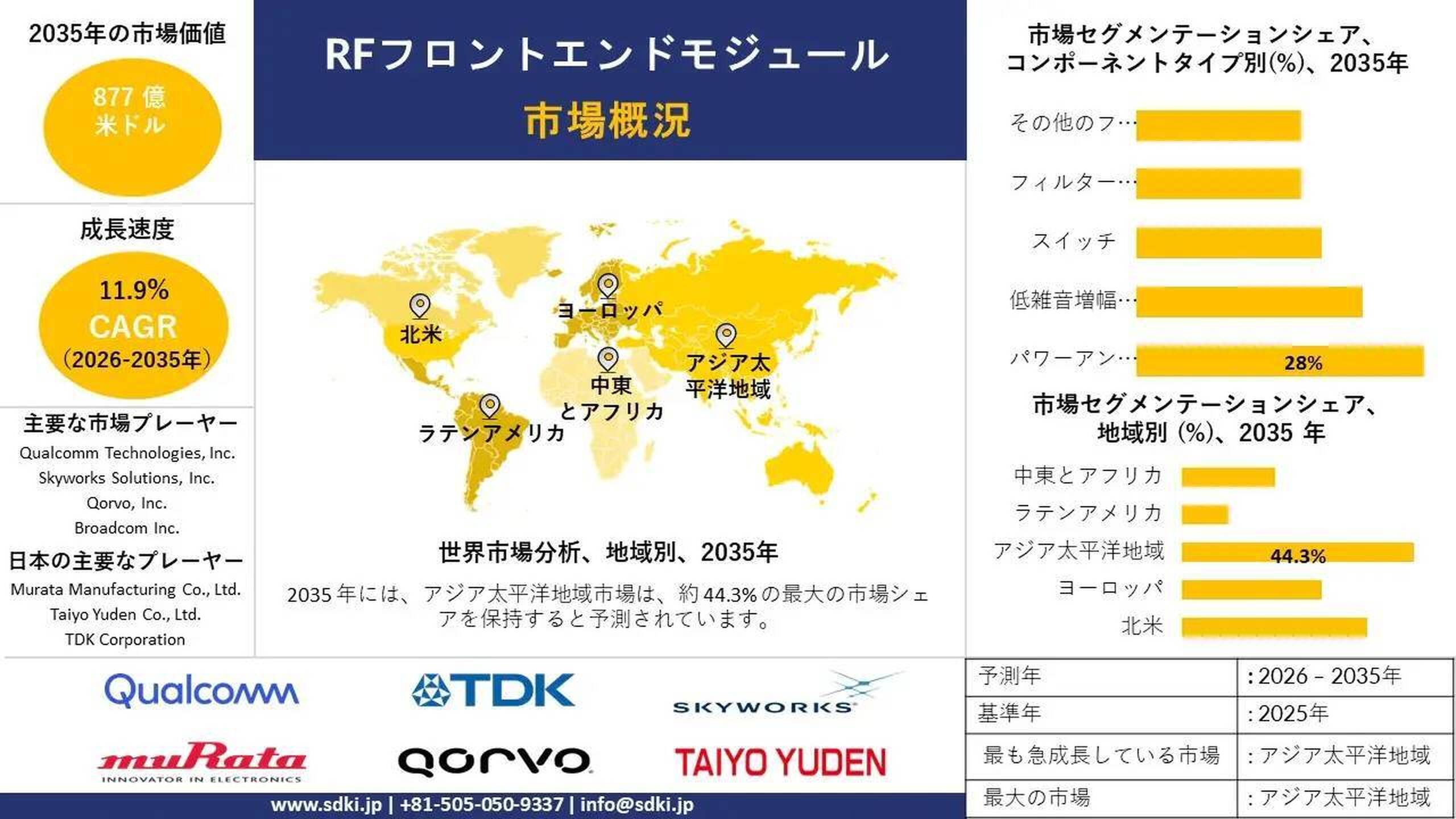 RFフロントエンドモジュール市場｜市場調査インフォグラフィック