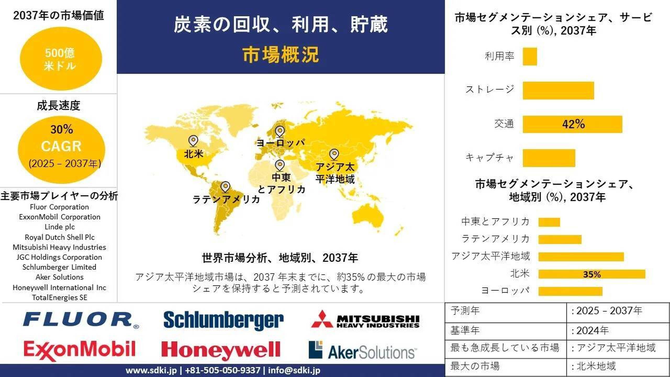 炭素の回収、利用、貯蔵市場｜市場動向と将来展望