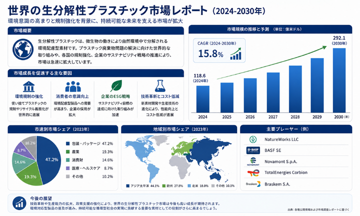 世界の生分解性プラスチック市場の成長が加速：持続可能な未来への新たな一歩