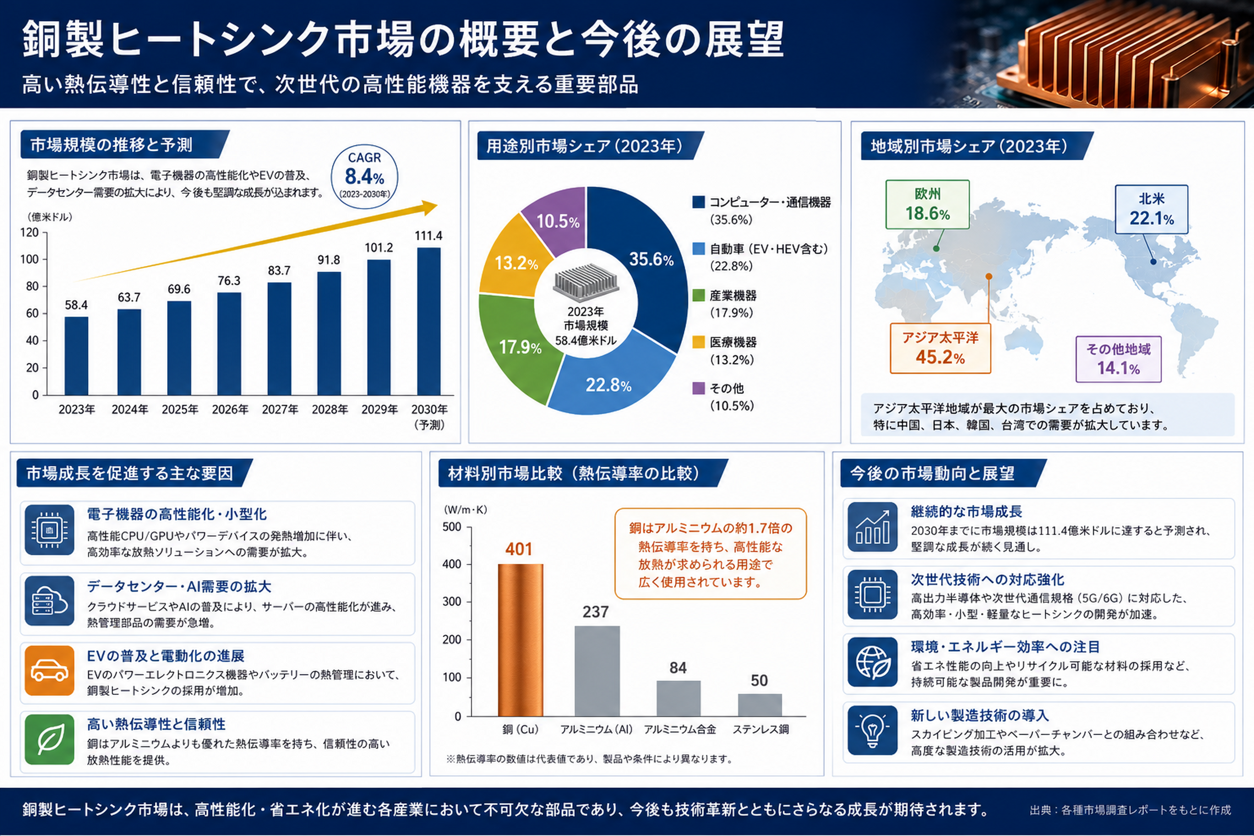 銅製ヒートシンク市場の成長要因と今後の市場展望を徹底解説