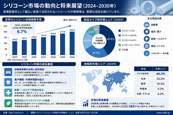 シリコーン市場の最新動向・成長要因・将来予測を徹底解説 | SDKI Analytics