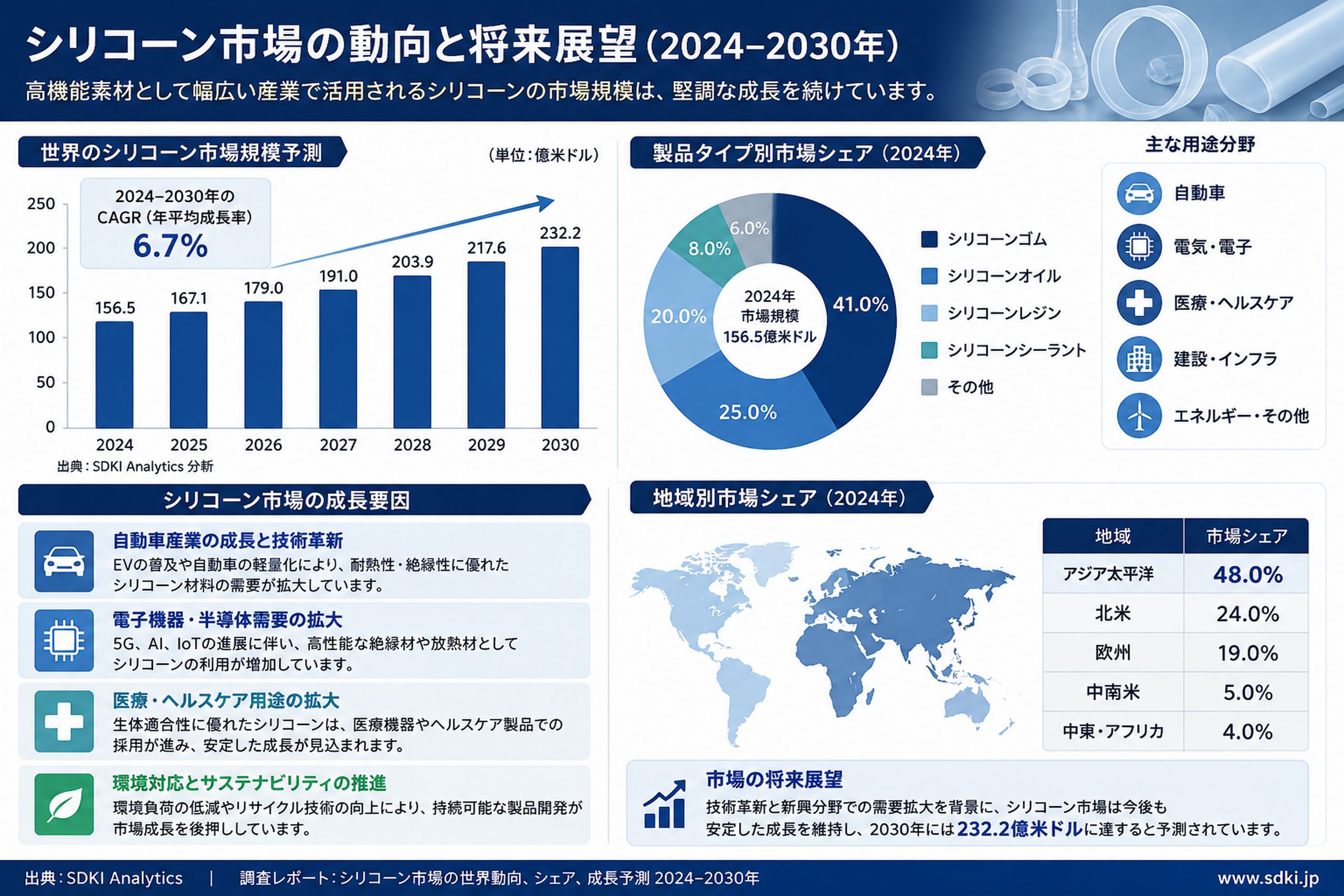 シリコーン市場の最新動向・成長要因・将来予測を徹底解説 | SDKI Analytics