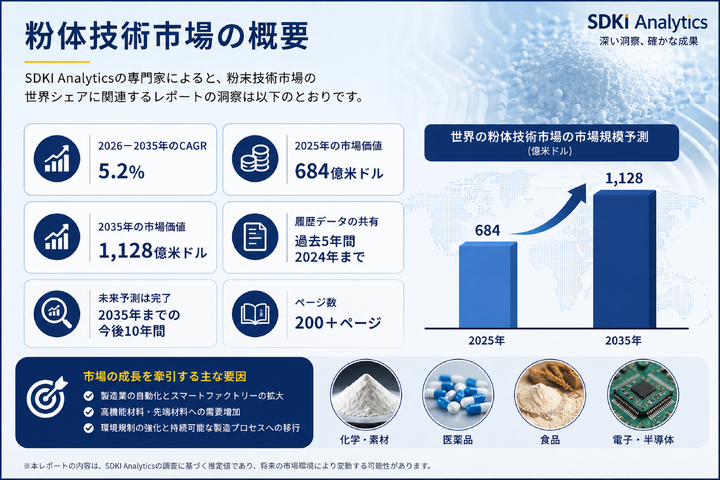 粉体技術市場は今後どのように成長するのでしょうか？