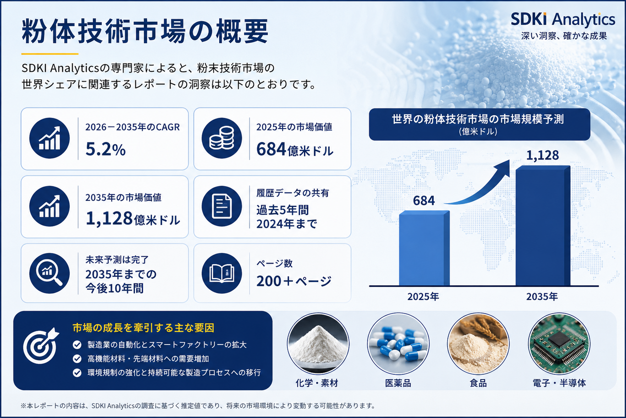 粉体技術市場は今後どのように成長するのでしょうか？