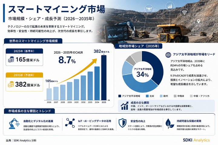 スマートマイニング市場、2035年に382億米ドル規模へ|成長要因と展望