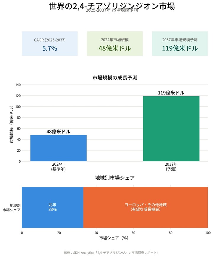 世界のチアゾリジンジオン市場の最新動向を公開！
