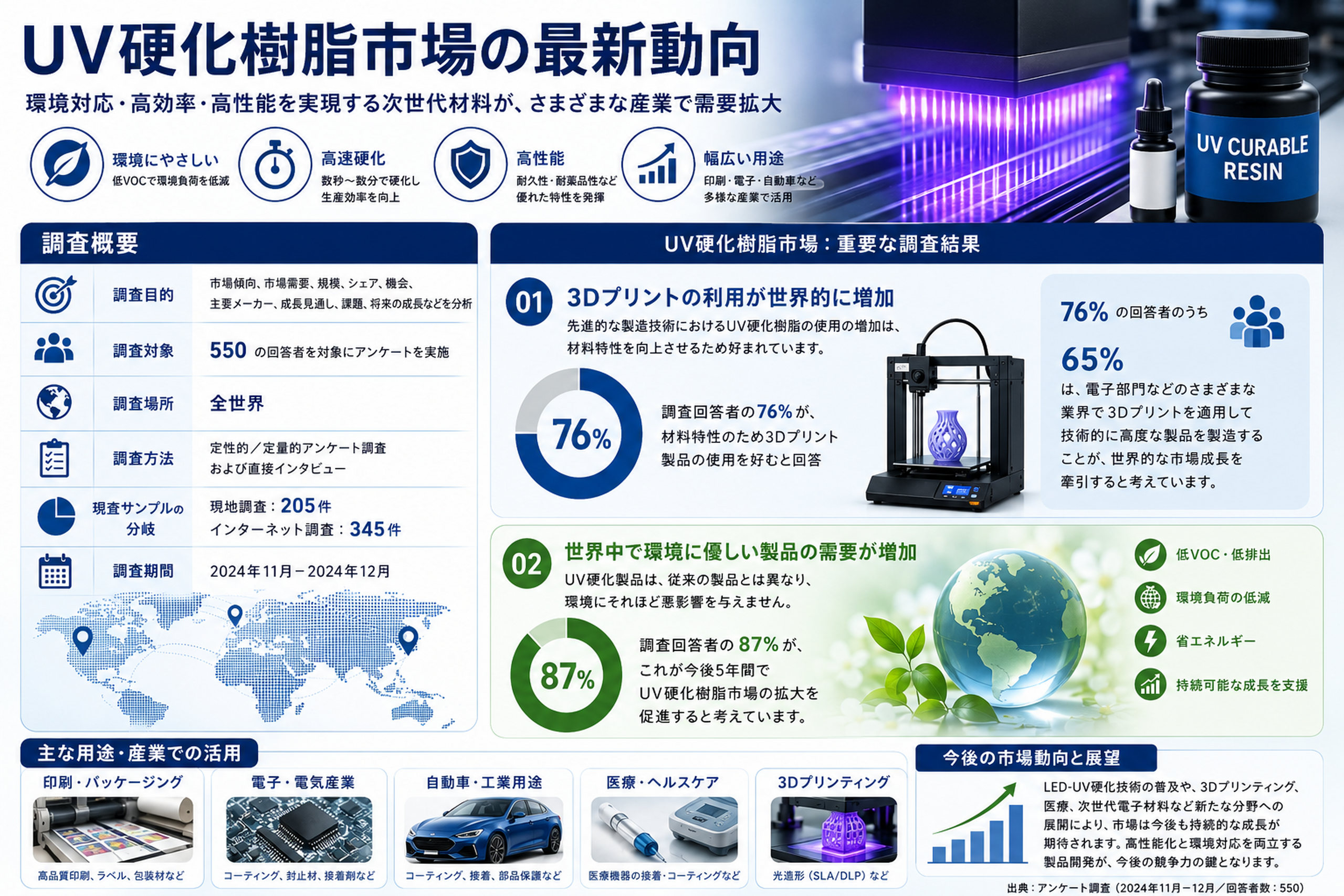 UV硬化樹脂市場の最新動向を解説！