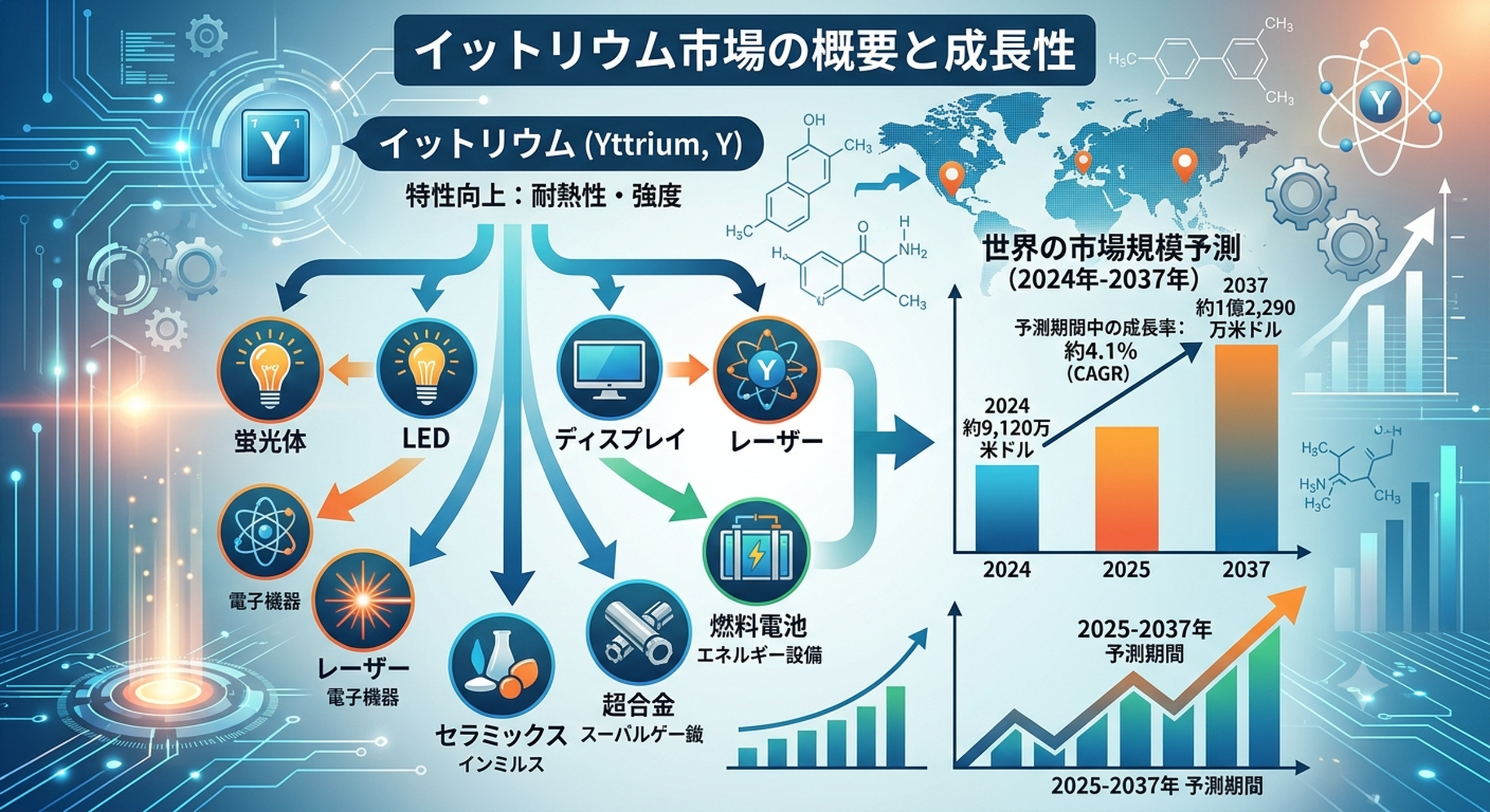 イットリウム市場の規模とCAGR動向｜予測 2037年