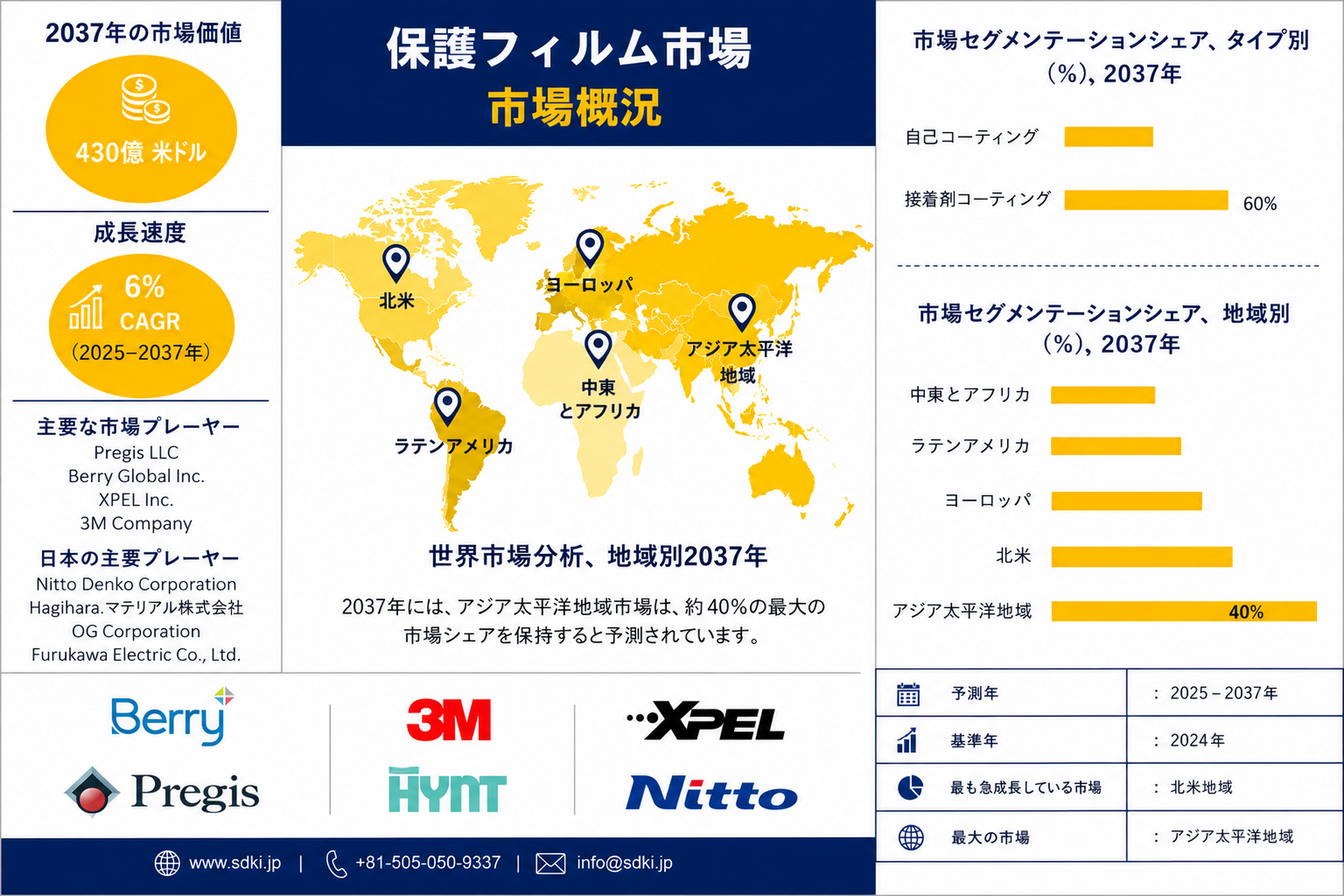 ヘリウム市場、2037年に約310億米ドルへ