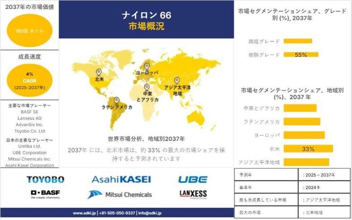 📊 ナイロン66市場、2037年に160億米ドル規模へ