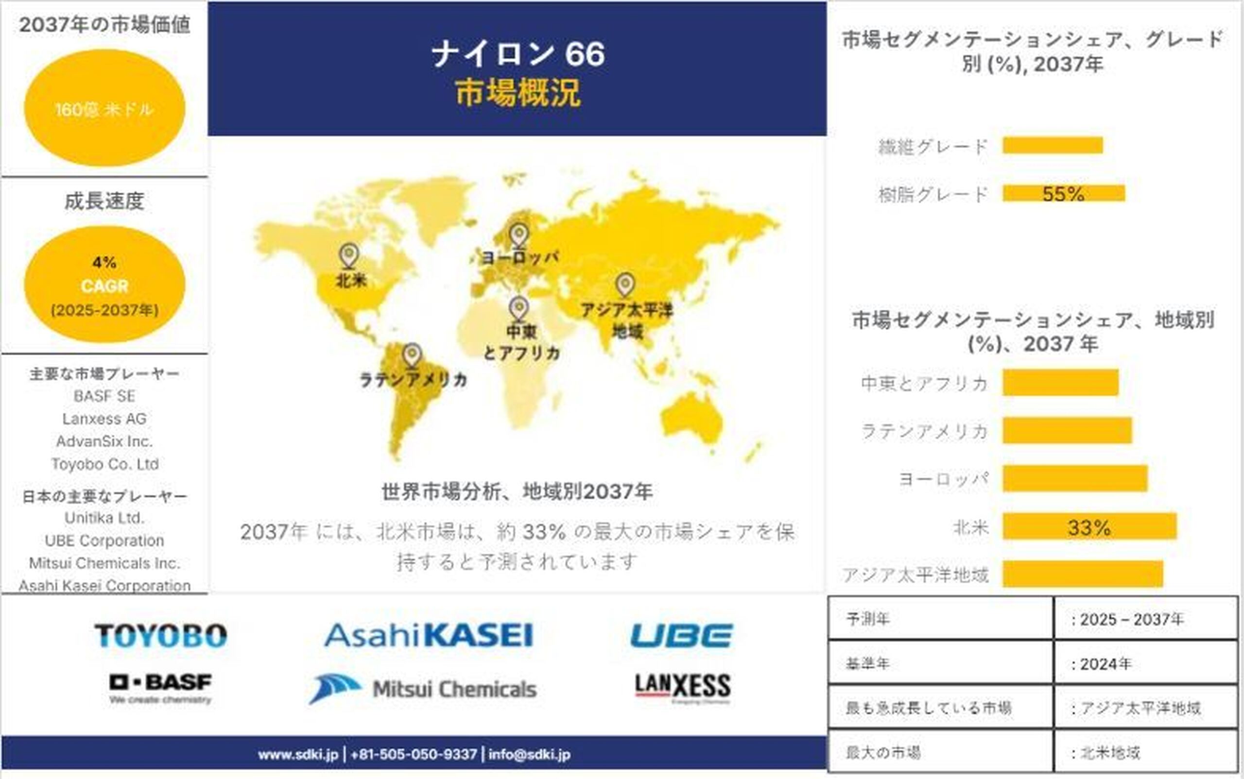 📊 ナイロン66市場、2037年に160億米ドル規模へ