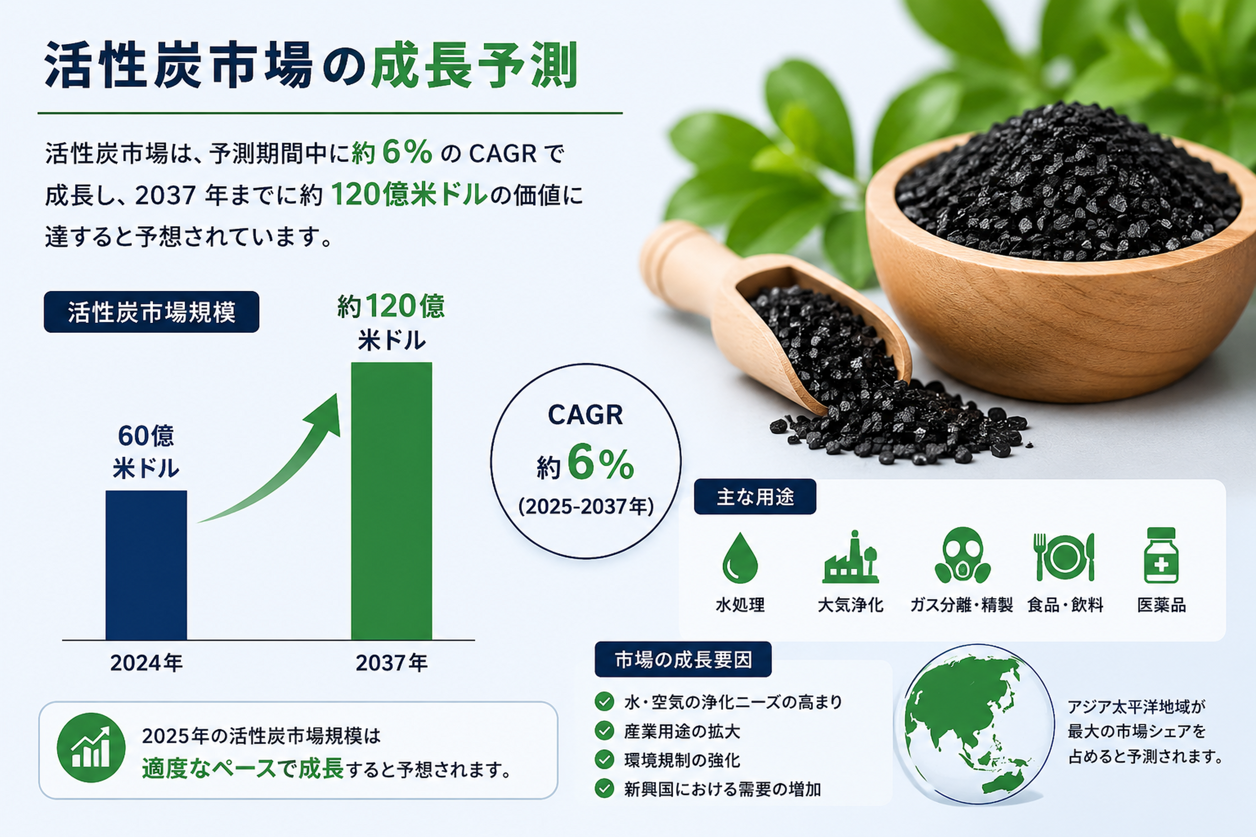 活性炭市場は、今後も安定した成長が期待される注目市場です。