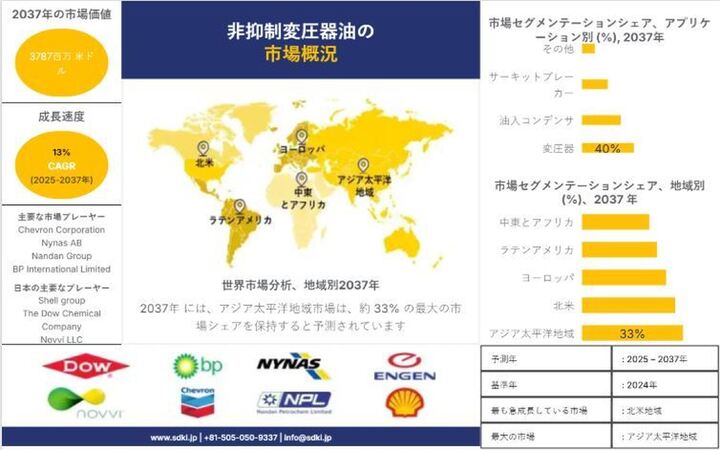非抑制変圧器油市場の成長見通し