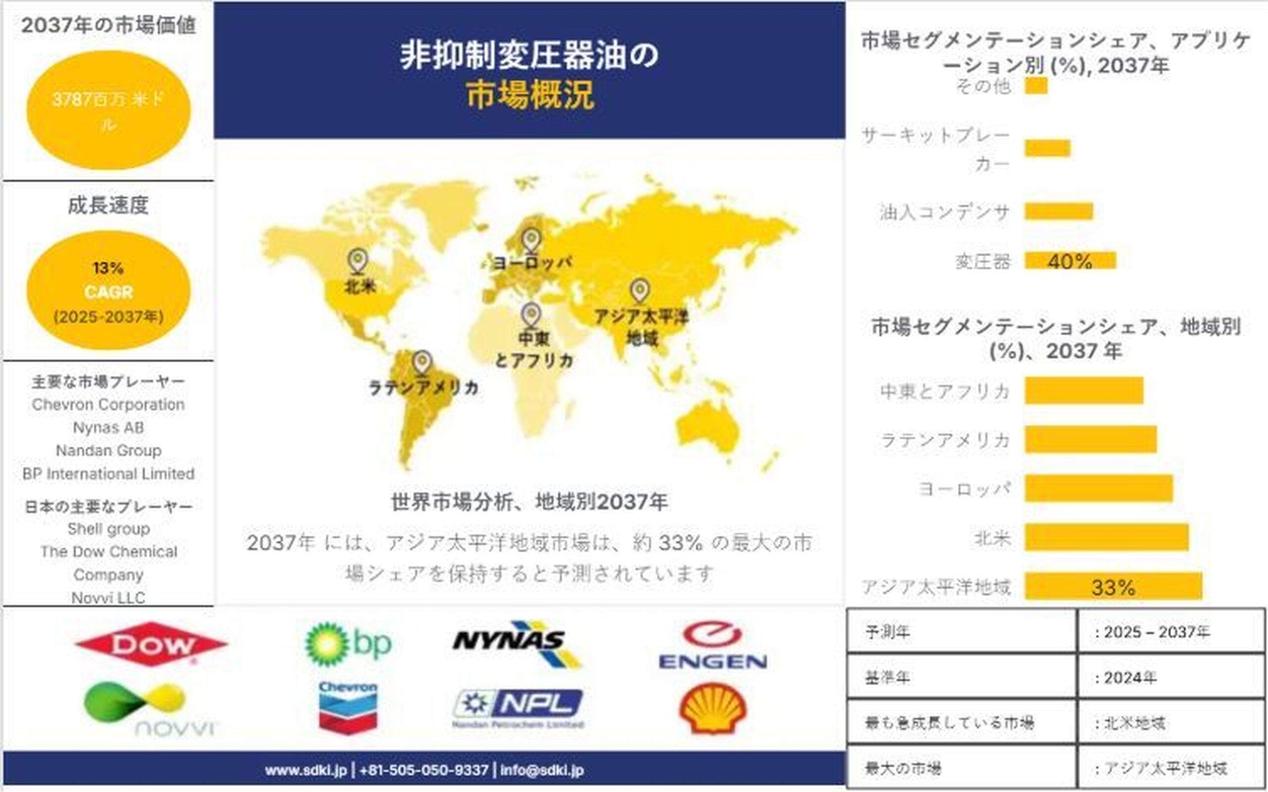 非抑制変圧器油市場の成長見通し