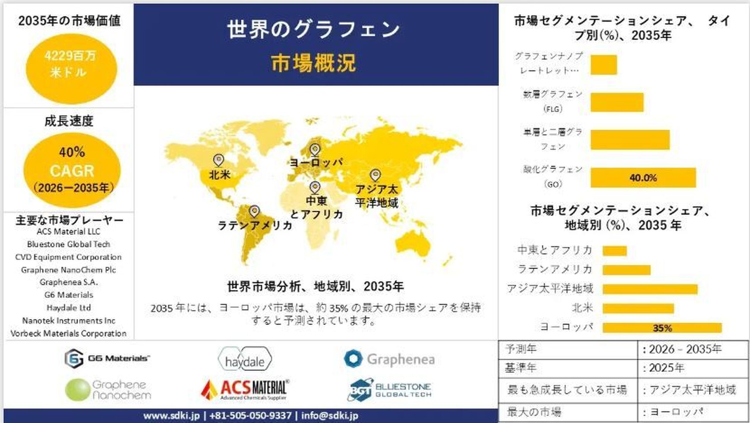 世界のグラフェン市場、2035年に42.29億米ドルへ