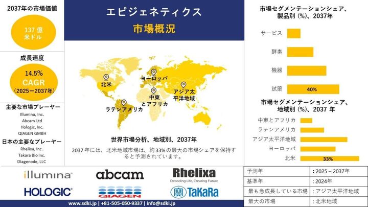 世界のエピジェネティクス産業調査、規模、成長、トレンドレポート、シェア、トップメーカー、洞察分析、2025-2037年予測