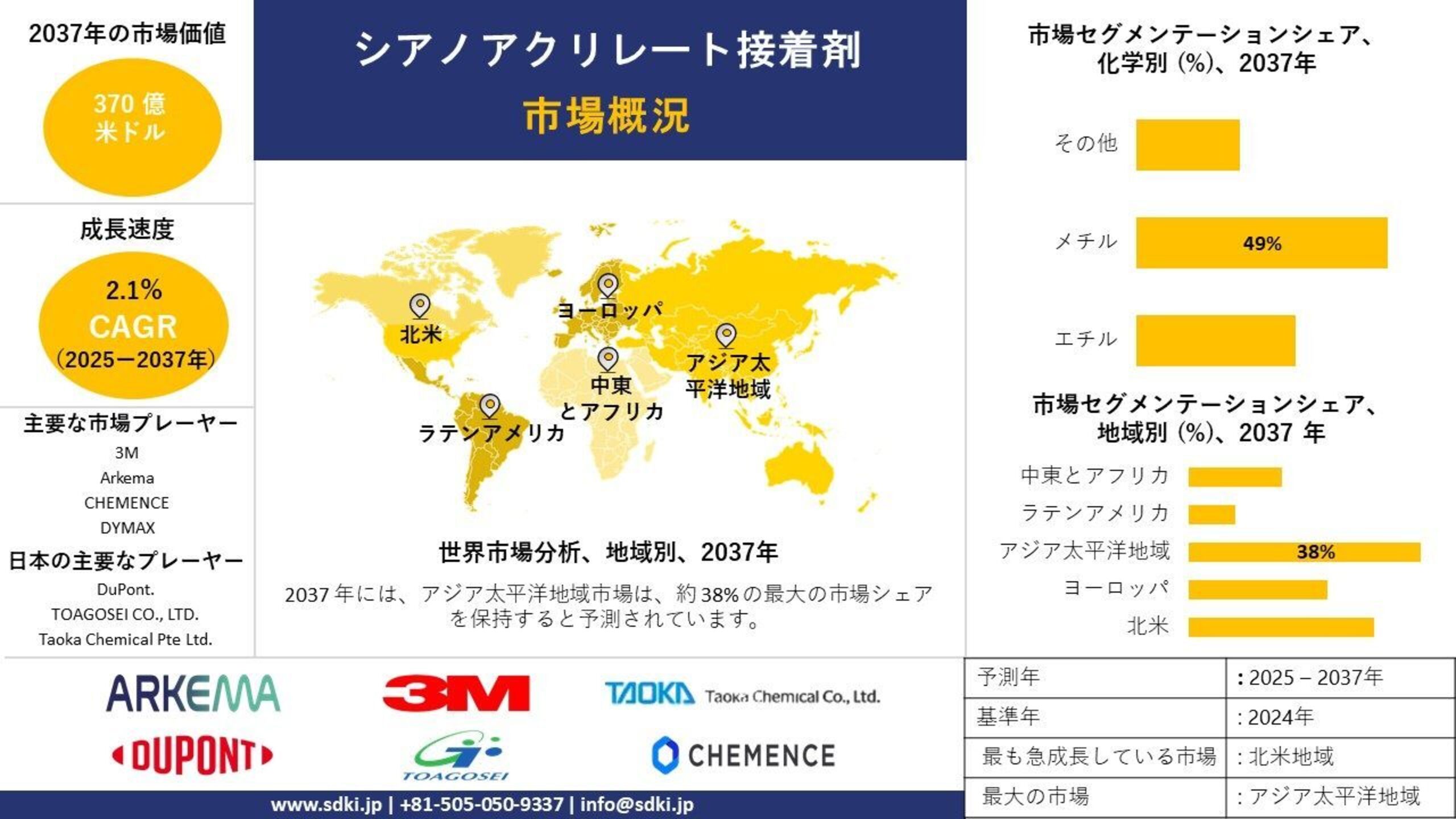 世界のシアノアクリレート接着剤産業分析レポート、成長、機会、トップメーカー、サイズ、シェア、動向概要 - 2025-2037年予測