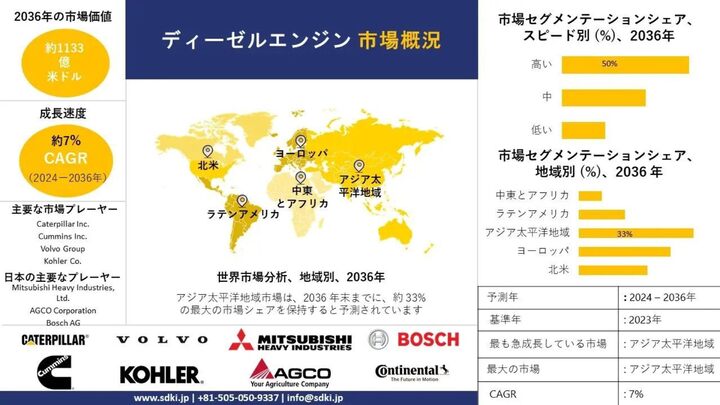 世界のディーゼルエンジンメーカー産業分析レポート、成長、機会、トップメーカー、サイズ、シェア、トレンド概要 - 2024-2036年予測