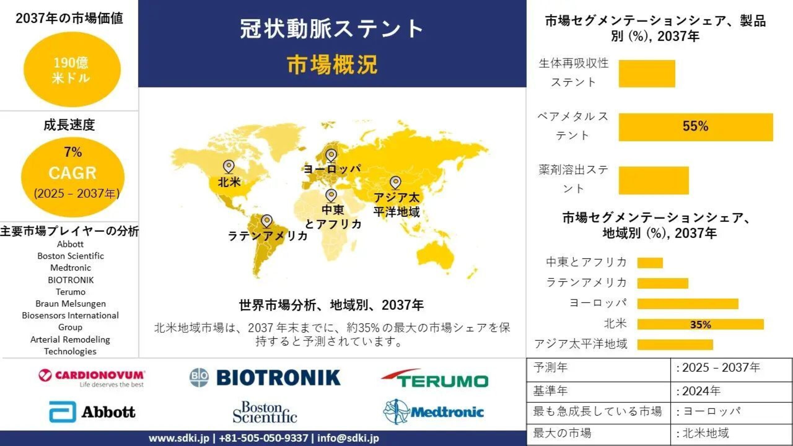 世界の冠動脈ステント産業調査、規模、成長、動向レポート、シェア、トップメーカー、洞察分析、2025年～2037年予測