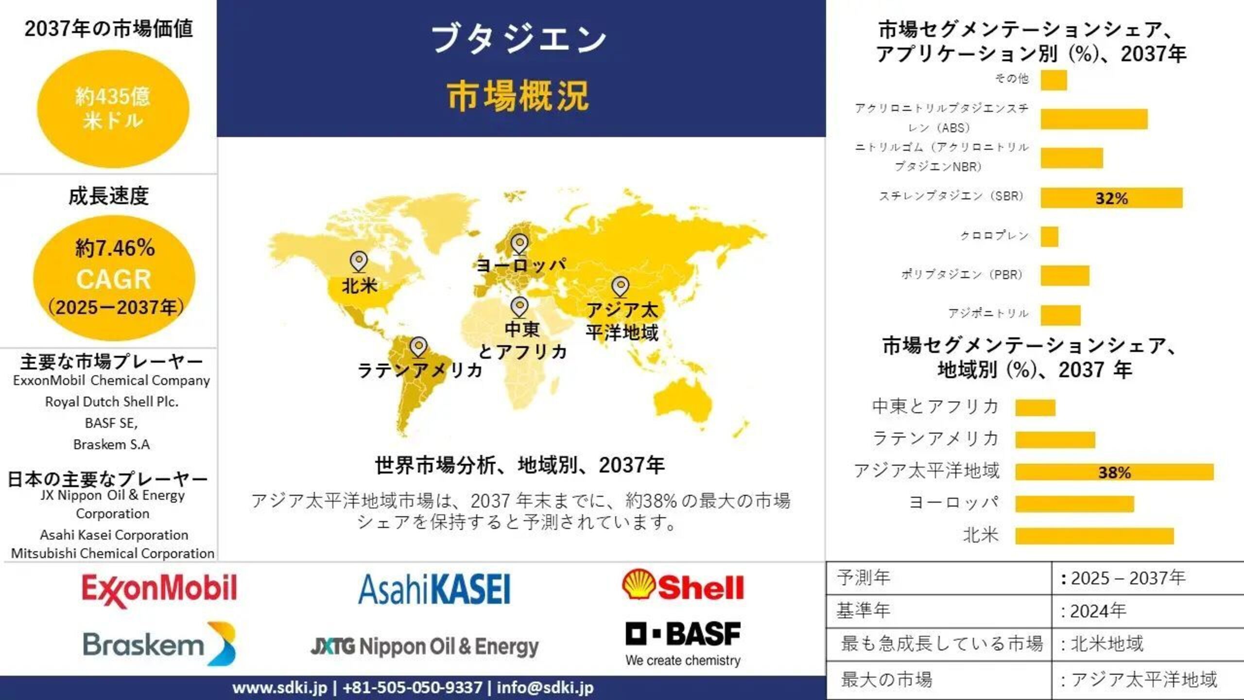 世界のブタジエン産業調査、規模、成長、トレンドレポート、シェア、トップメーカー、洞察分析、2025-2037年予測  