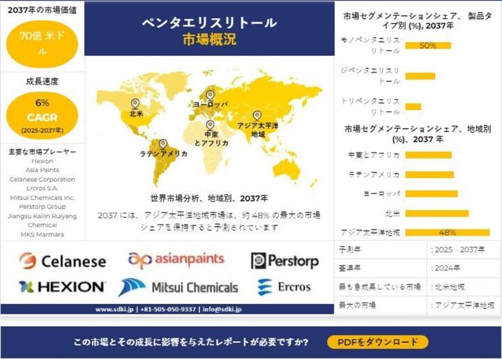世界のペンタエリスリトール産業調査、洞察、サイズ、シェア、需要、成長、市場概観、動向レポート、トップメーカー、2025-2037年予測  
