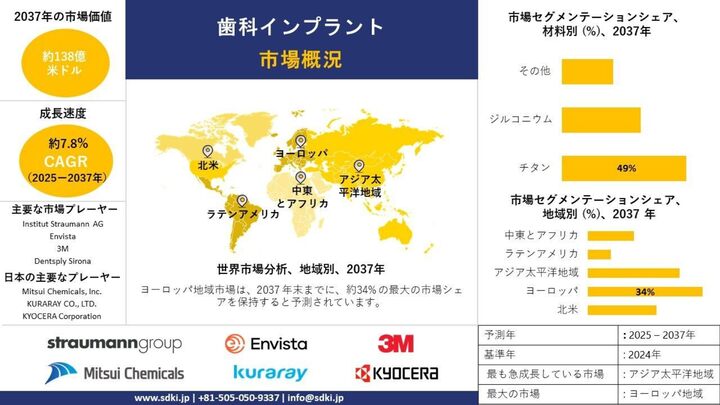 世界の歯科インプラント産業調査、規模、成長、トレンドレポート、シェア、トップメーカー、洞察分析、2025-2037年予測    