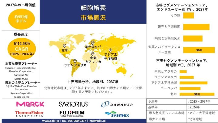 世界の細胞培養産業分析レポート、成長、機会、トップメーカー、サイズ、シェア、トレンド概要 - 2025-2037年予測