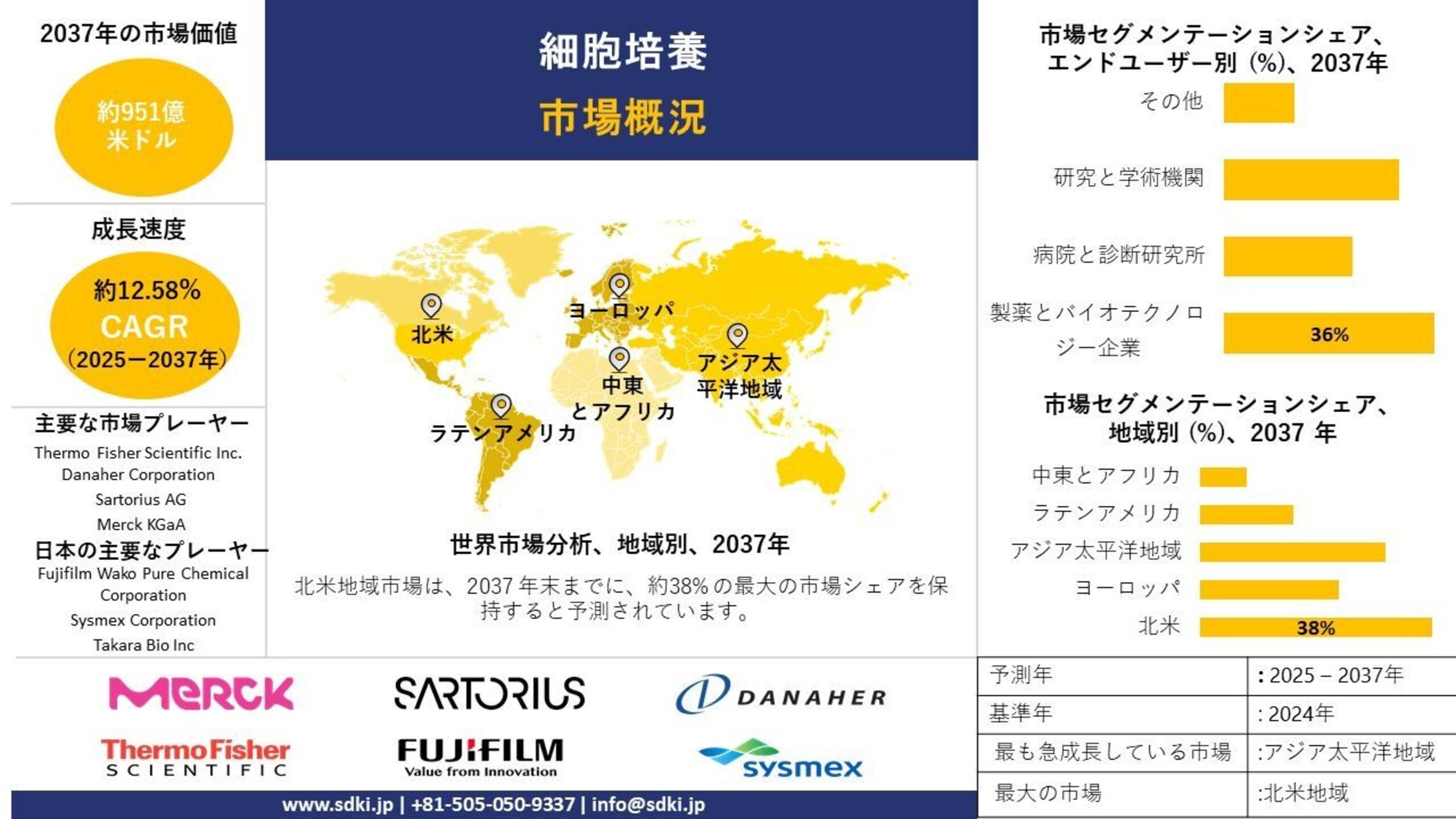 世界の細胞培養産業分析レポート、成長、機会、トップメーカー、サイズ、シェア、トレンド概要 - 2025-2037年予測