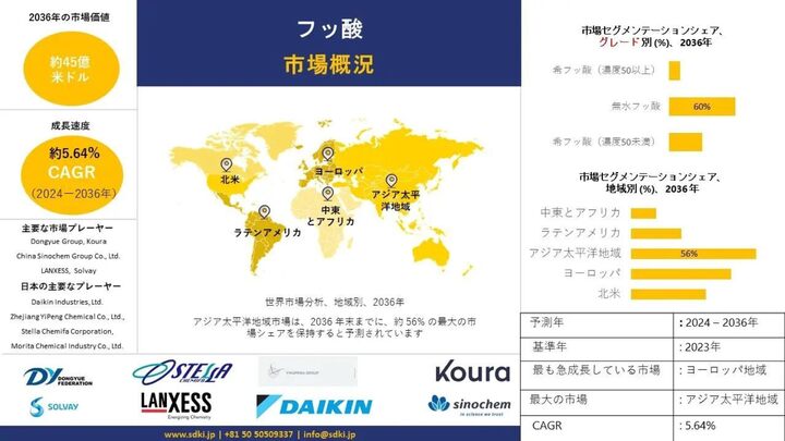 世界のフッ化水素産業調査、洞察、サイズ、シェア、需要、成長、市場概観、動向レポート、トップメーカー、2024-2036年予測   
