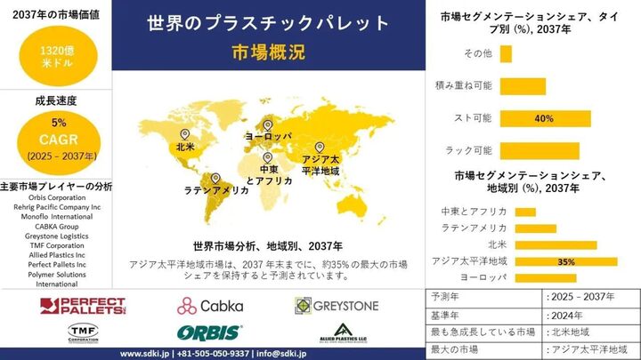 世界のプラスチックパレット産業調査、規模、成長、トレンドレポート、シェア、トップメーカー、洞察分析、2025-2037年予測  