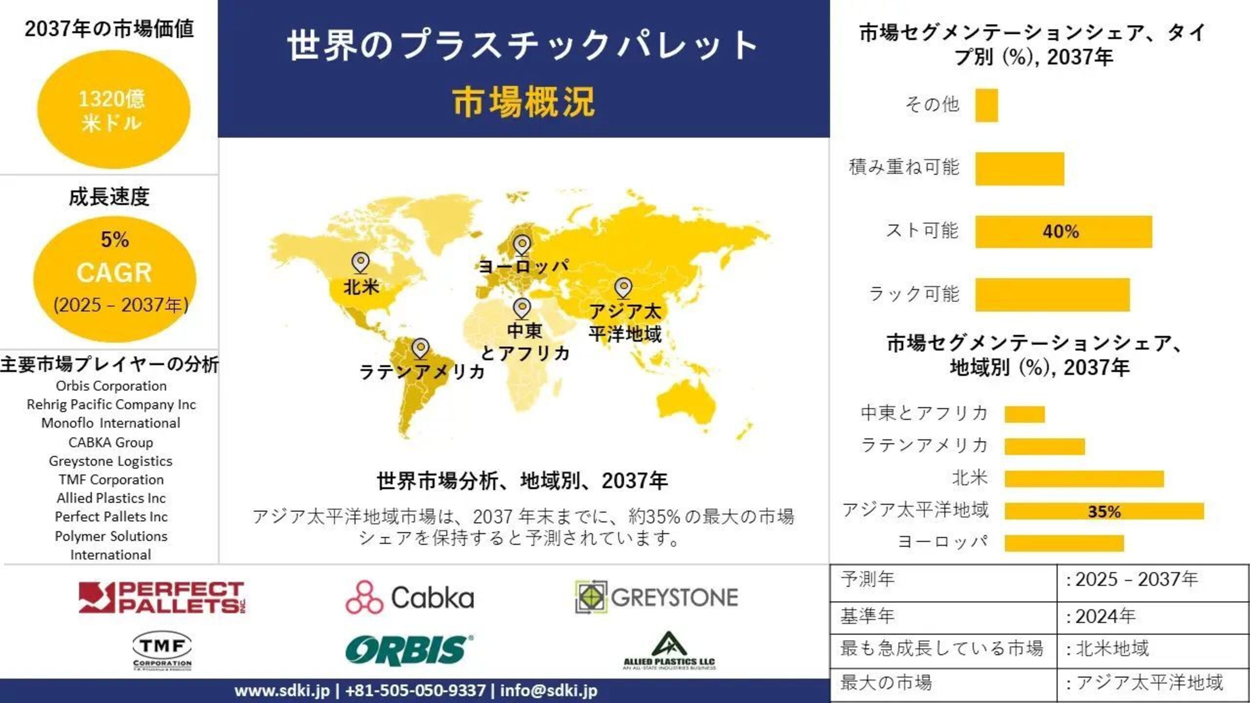 世界のプラスチックパレット産業調査、規模、成長、トレンドレポート、シェア、トップメーカー、洞察分析、2025-2037年予測  