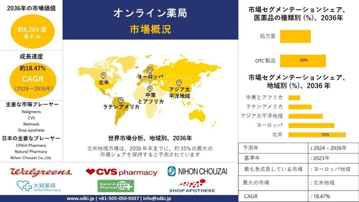 世界のオンライン薬局産業調査、洞察、規模、シェア、需要、成長、市場概観、動向レポート、トップメーカー、2024-2036年予測 