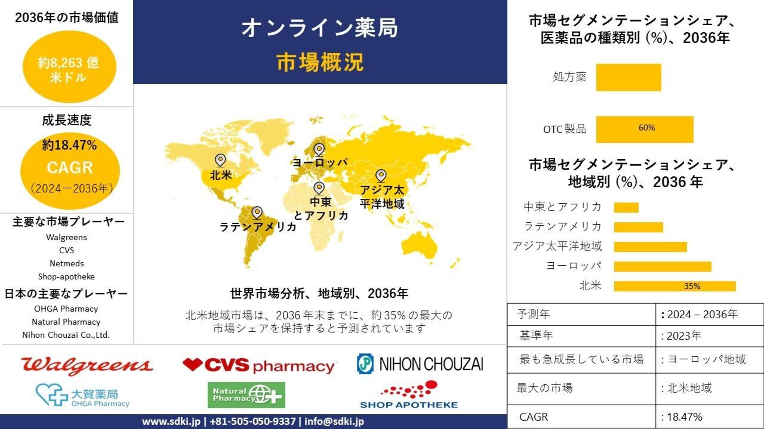 世界のオンライン薬局産業調査、洞察、規模、シェア、需要、成長、市場概観、動向レポート、トップメーカー、2024-2036年予測 