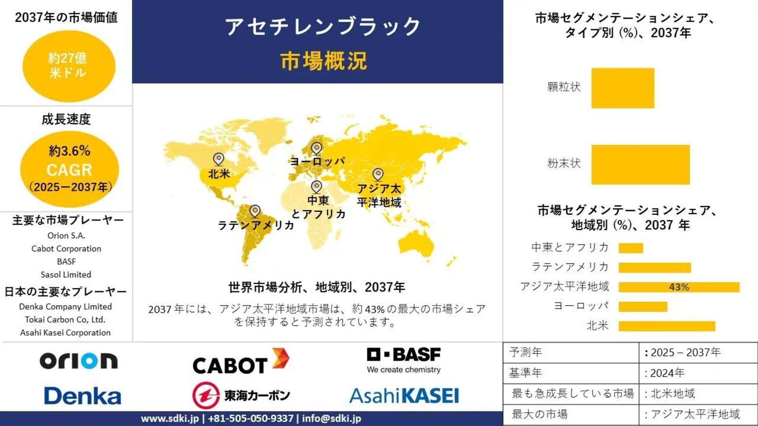 アセチレンブラックの世界産業調査、規模、成長、トレンドレポート、シェア、トップメーカー、洞察分析、2025-2037年予測 